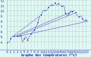 Courbe de tempratures pour Celle