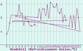 Courbe du refroidissement olien pour Eindhoven (PB)