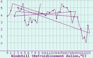 Courbe du refroidissement olien pour Torino / Caselle