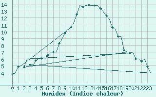 Courbe de l'humidex pour Skelleftea Airport