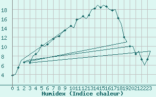 Courbe de l'humidex pour Kemi