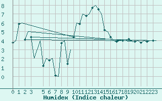 Courbe de l'humidex pour Hahn