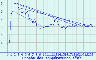 Courbe de tempratures pour Rygge