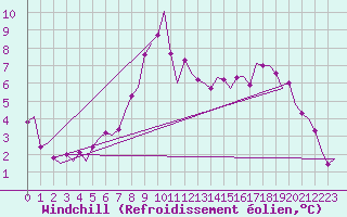 Courbe du refroidissement olien pour Satenas