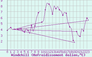 Courbe du refroidissement olien pour Tiree