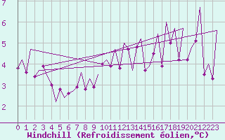 Courbe du refroidissement olien pour Stornoway