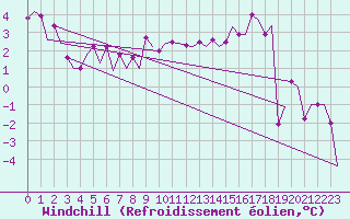 Courbe du refroidissement olien pour Jyvaskyla
