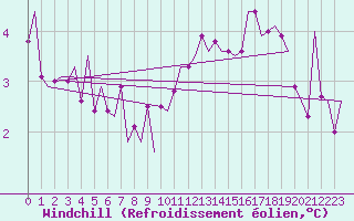 Courbe du refroidissement olien pour Niederstetten