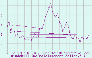 Courbe du refroidissement olien pour Holbeach