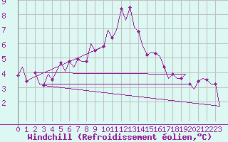 Courbe du refroidissement olien pour Eindhoven (PB)