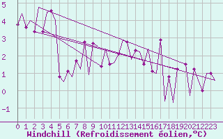 Courbe du refroidissement olien pour Haugesund / Karmoy