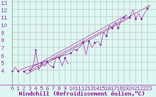 Courbe du refroidissement olien pour San Sebastian (Esp)