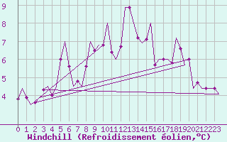 Courbe du refroidissement olien pour Keflavikurflugvollur