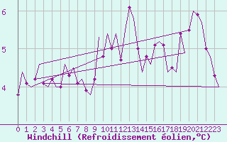 Courbe du refroidissement olien pour Vlieland