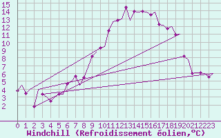Courbe du refroidissement olien pour Laupheim