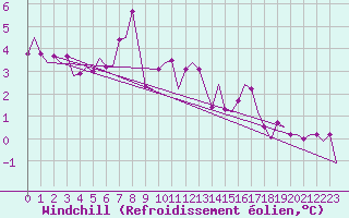 Courbe du refroidissement olien pour Platform K13-A