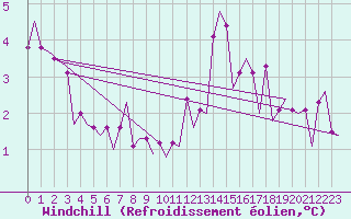 Courbe du refroidissement olien pour Vlissingen