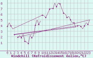 Courbe du refroidissement olien pour Klagenfurt-Flughafen