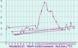 Courbe du refroidissement olien pour Stornoway