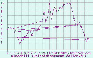 Courbe du refroidissement olien pour Hannover