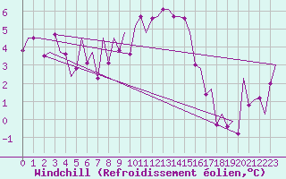 Courbe du refroidissement olien pour Frankfort (All)