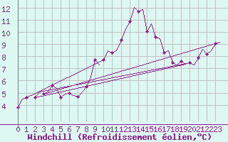 Courbe du refroidissement olien pour Northolt