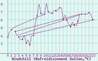 Courbe du refroidissement olien pour Leeuwarden
