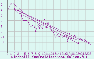 Courbe du refroidissement olien pour Maastricht / Zuid Limburg (PB)