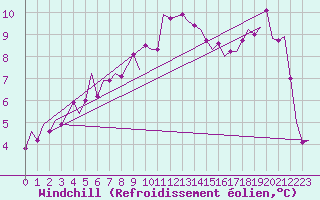 Courbe du refroidissement olien pour Bremen