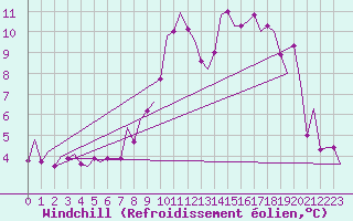 Courbe du refroidissement olien pour Bardenas Reales