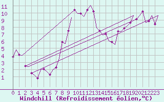 Courbe du refroidissement olien pour La Coruna / Alvedro