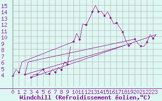 Courbe du refroidissement olien pour Asturias / Aviles