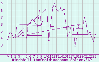Courbe du refroidissement olien pour Granada / Aeropuerto