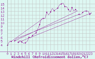 Courbe du refroidissement olien pour Orland Iii