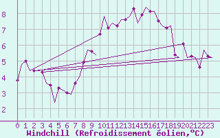 Courbe du refroidissement olien pour Amsterdam Airport Schiphol