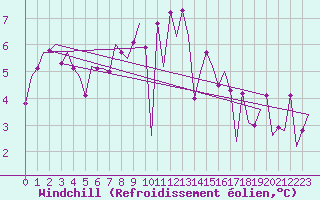 Courbe du refroidissement olien pour Amsterdam Airport Schiphol