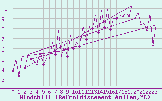 Courbe du refroidissement olien pour Logrono (Esp)