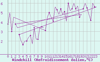 Courbe du refroidissement olien pour Bonn (All)