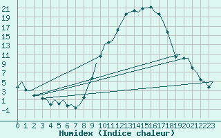 Courbe de l'humidex pour Granada / Aeropuerto