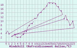 Courbe du refroidissement olien pour Altenstadt