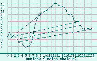 Courbe de l'humidex pour Oostende (Be)