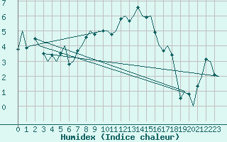 Courbe de l'humidex pour Dublin (Ir)