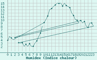 Courbe de l'humidex pour Innsbruck-Flughafen