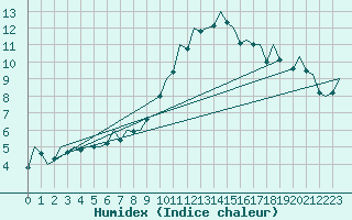 Courbe de l'humidex pour Madrid / Barajas (Esp)