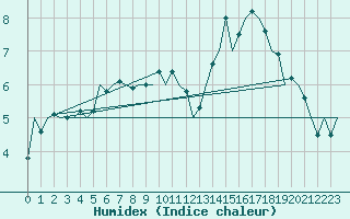 Courbe de l'humidex pour Berlin-Schoenefeld