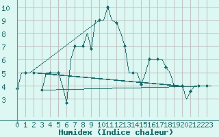 Courbe de l'humidex pour Elista