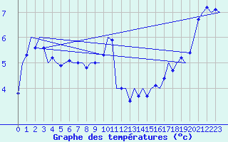 Courbe de tempratures pour Vlieland
