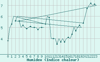 Courbe de l'humidex pour Vlieland