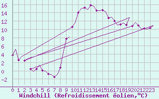 Courbe du refroidissement olien pour Madrid / Barajas (Esp)