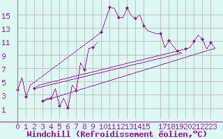 Courbe du refroidissement olien pour Asturias / Aviles